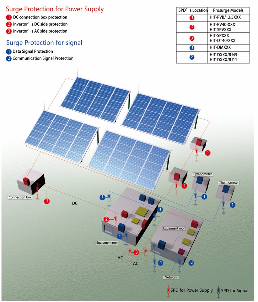 Chống sét lan truyền prosurge PV50-600-V-C