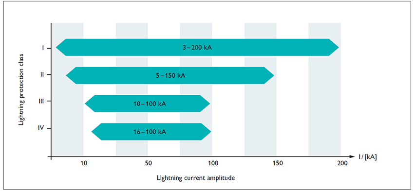 chống set lan truyền, cắt sét lan truyền, xung sét lan truyền, cắt lọc sét lan truyền