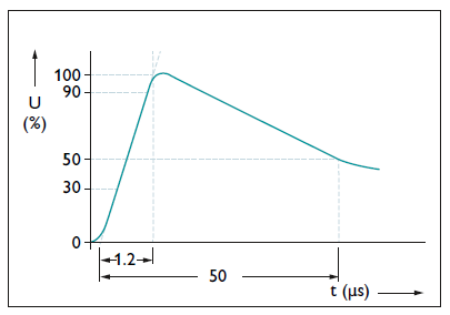 chống set lan truyền, cắt sét lan truyền, xung sét lan truyền, cắt lọc sét lan truyền