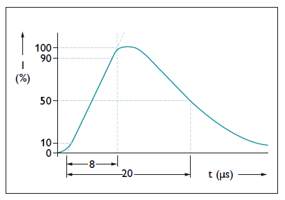 chống set lan truyền, cắt sét lan truyền, xung sét lan truyền, cắt lọc sét lan truyền