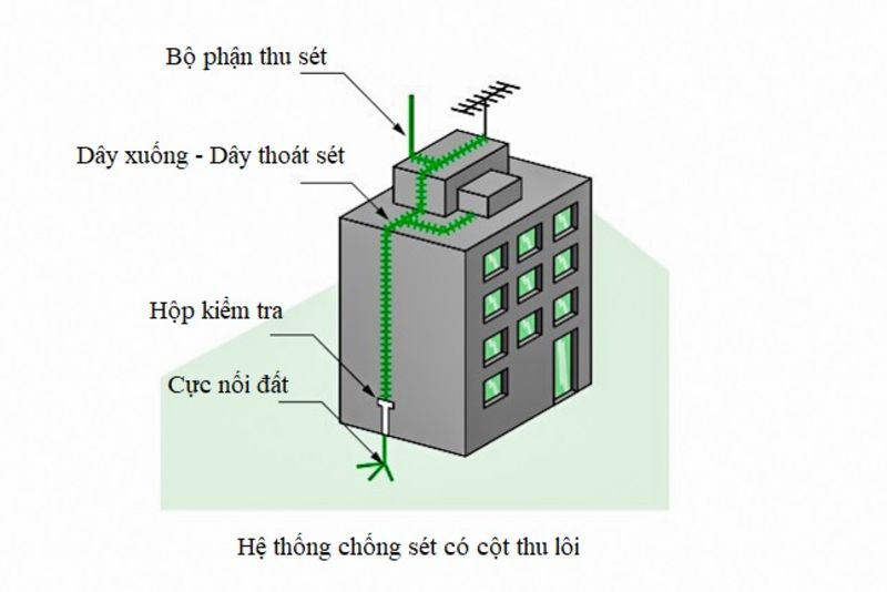 Kim chống sét LPI