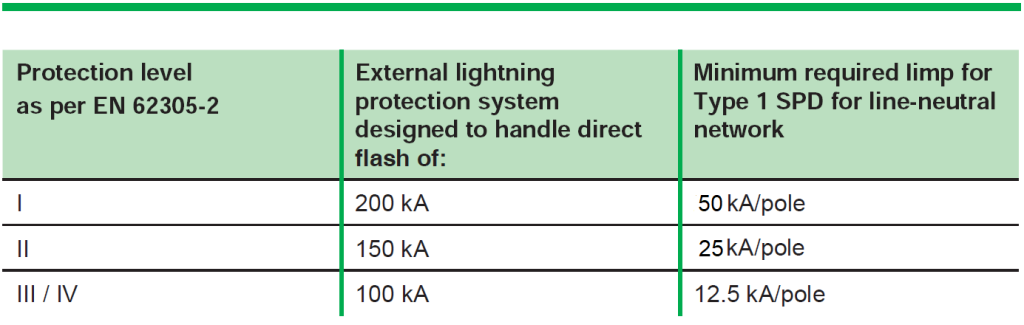 Cách chọn thiết bị chống sét lan truyền Cách Chọn Thông Số Thiết Bị Chống Sét Lan Truyền